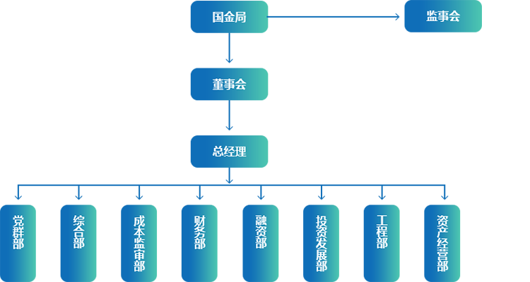 組織架構
